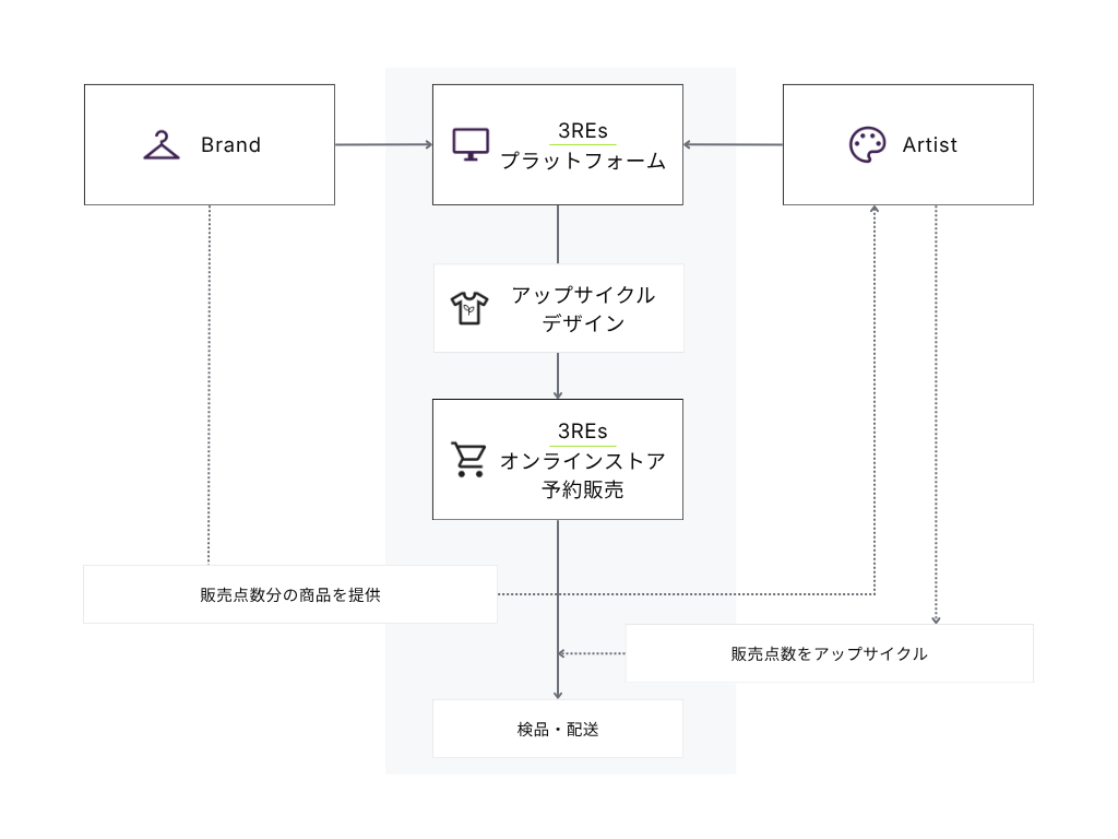 3REsプラットフォーム図